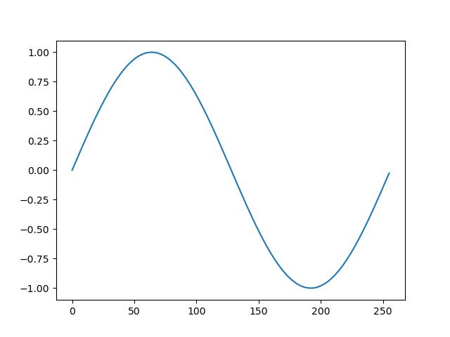 sinusoidal wave with an amplitude of 1.0