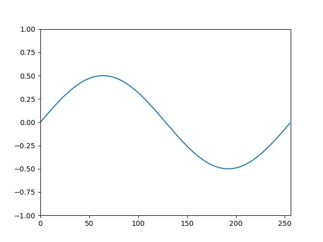 sinusoidal wave with an amplitude of 0.5