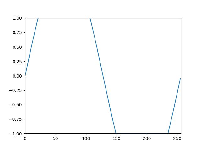 sinusoidal wave with an amplitude of 2.0