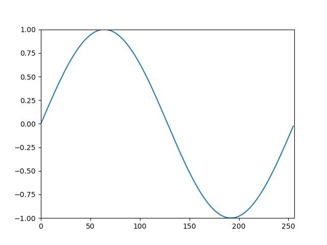 sinusoidal wave with an frequency of 1.0