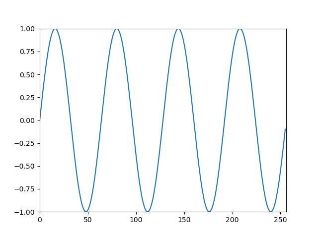 sinusoidal wave with an frequency of 4.0