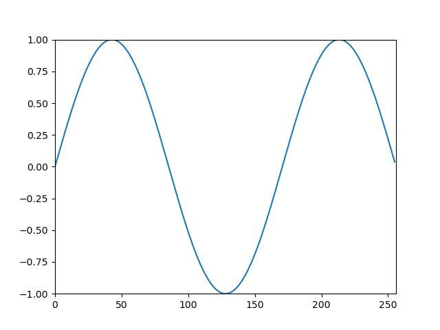 sinusoidal wave with an frequency of 1.5