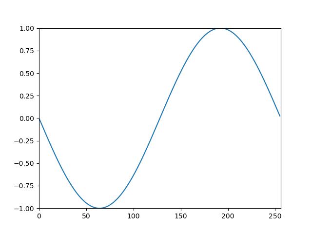 sinusoidal wave with an frequency of -1.0