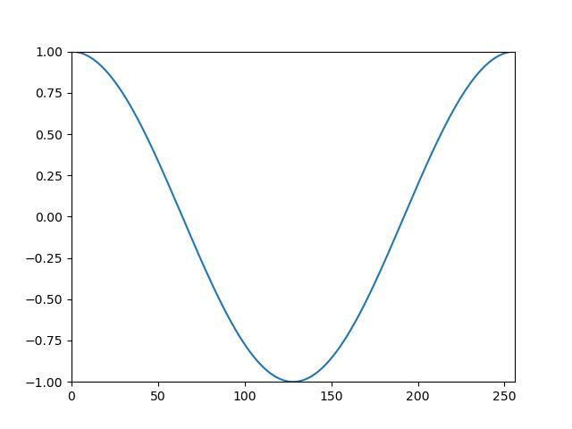 sinusoidal wave with an phase of 0.5