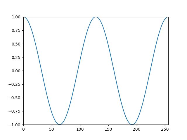 sinusoidal wave with an phase of 0.5 and a frequency of 2.0